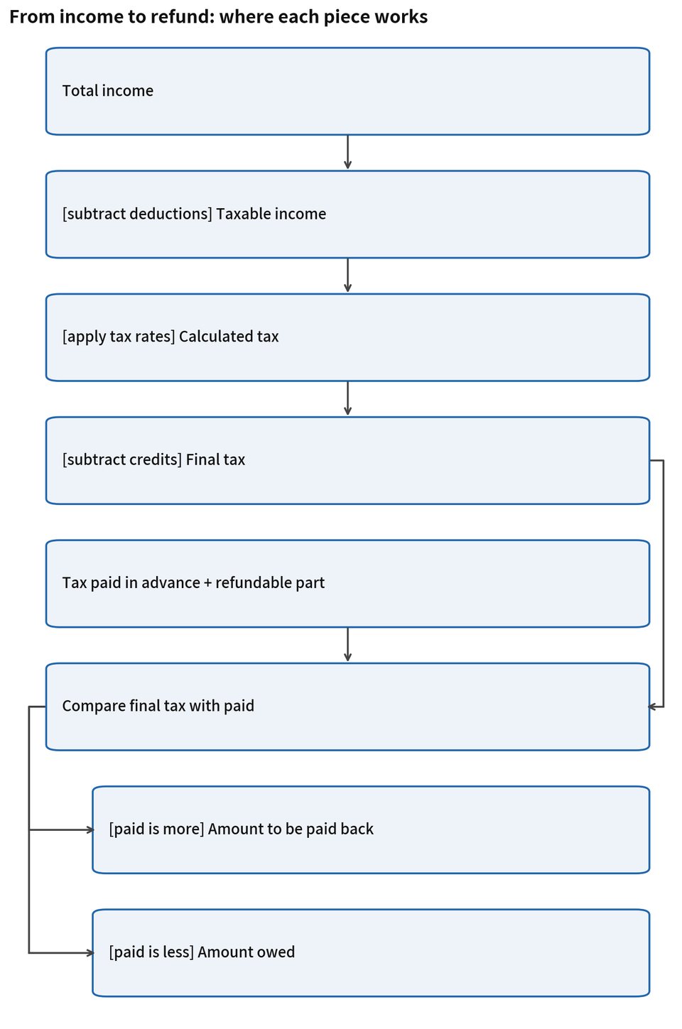 Figure 1-3. From income to refund: where each piece works
