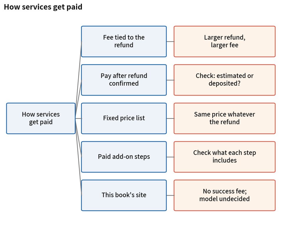 Figure 3-3. How services get paid