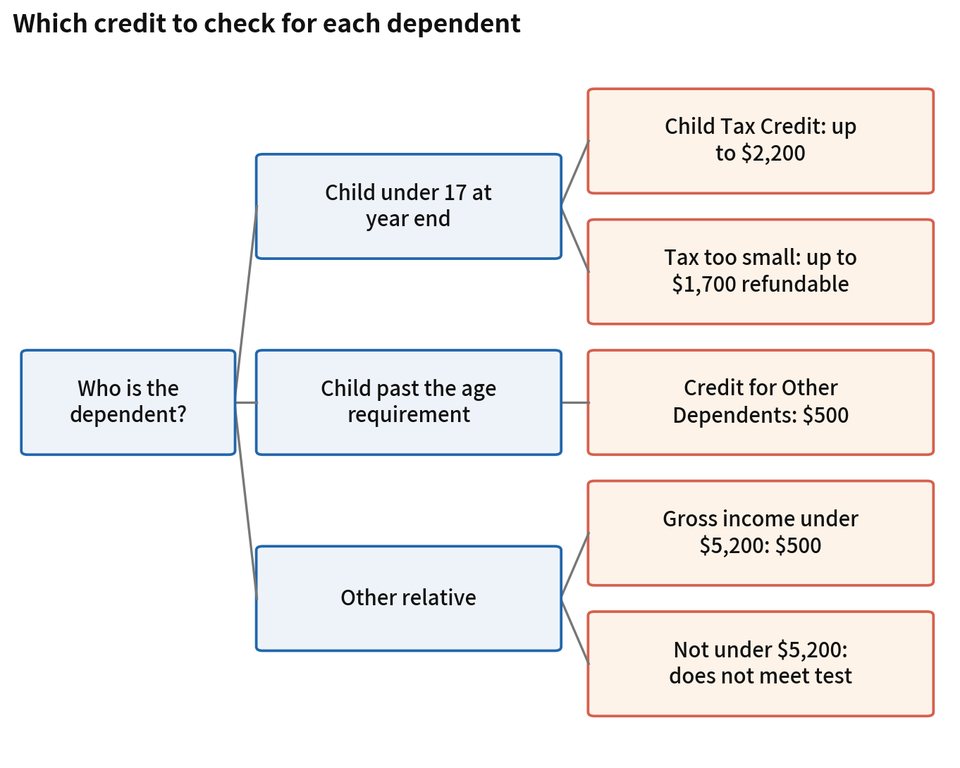 Figure 5-3. Which credit to check for each dependent