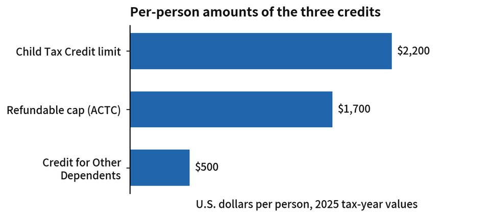 Figure 5-2. Per-person amounts of the three credits