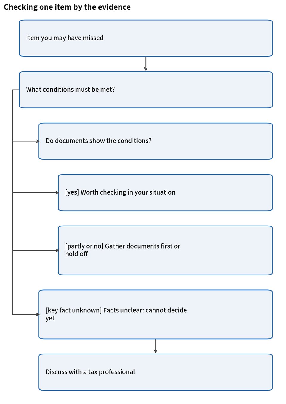 Figure 2. Checking one item by the evidence