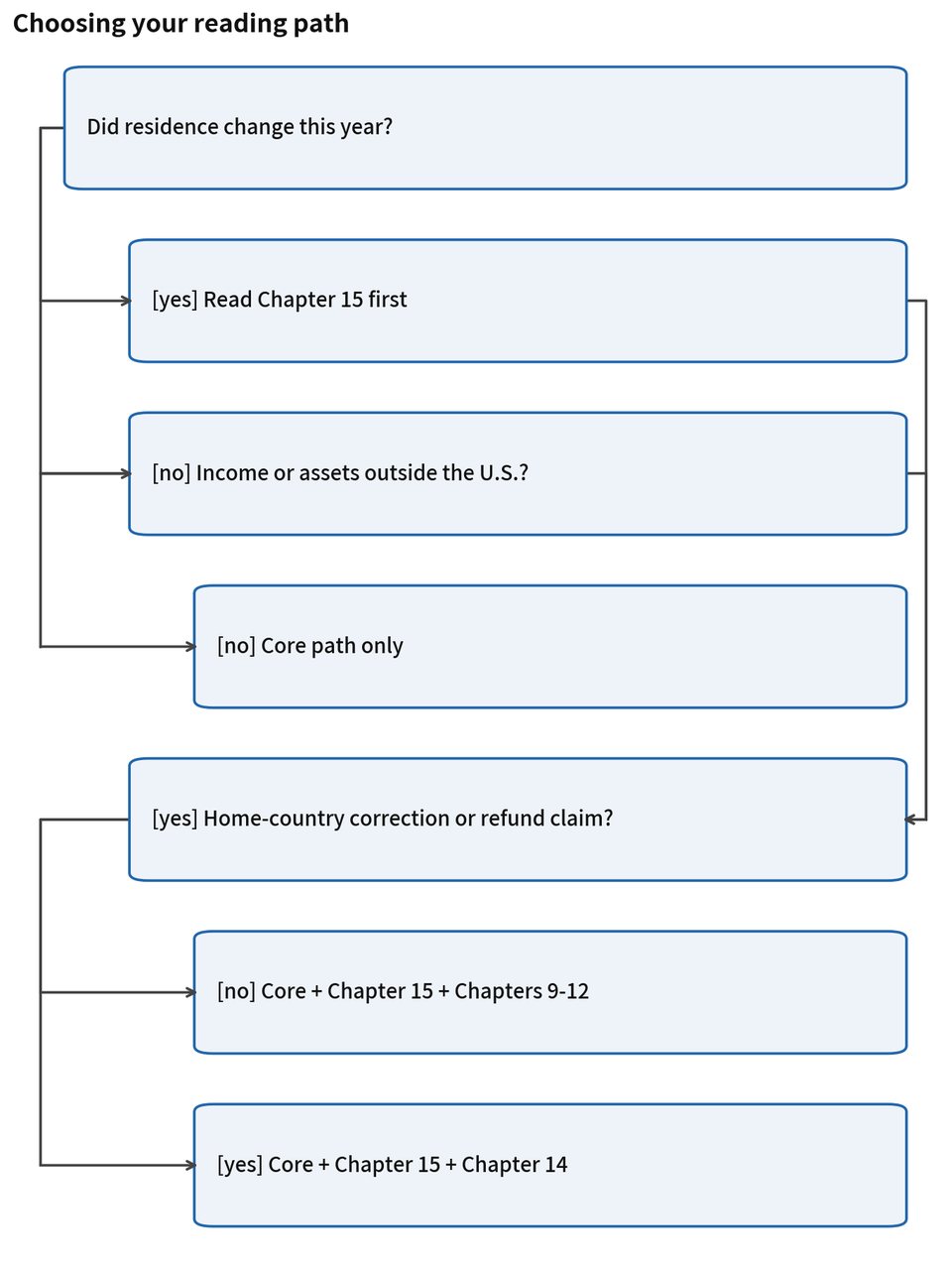 Figure 1. Choosing your reading path