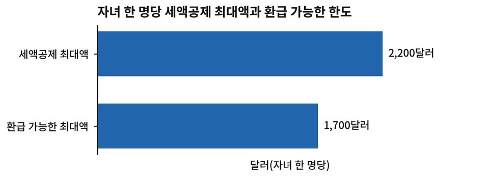 그림 1-2. 자녀 한 명당 세액공제 최대액과 환급 가능한 한도