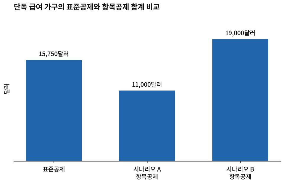 그림 4-2. 단독 급여 가구의 표준공제와 항목공제 합계 비교