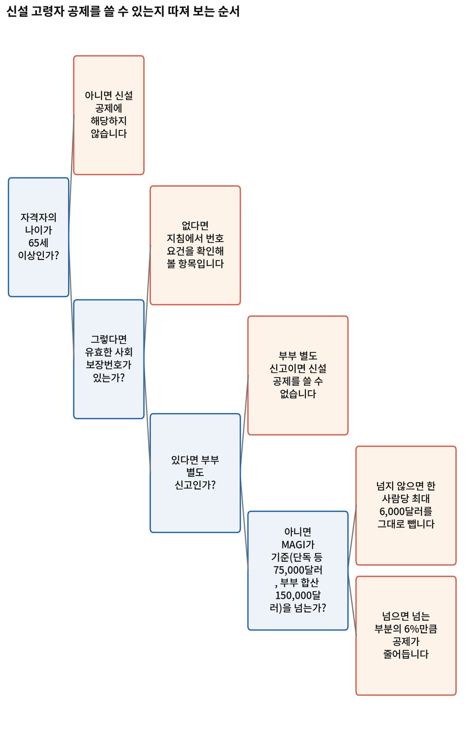 그림 4-3. 신설 고령자 공제를 쓸 수 있는지 따져 보는 순서