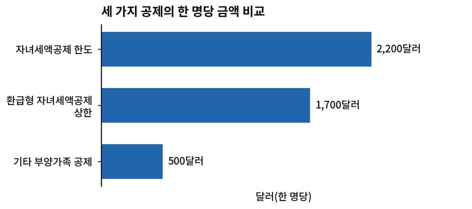 그림 5-3. 세 가지 공제의 한 명당 금액 비교