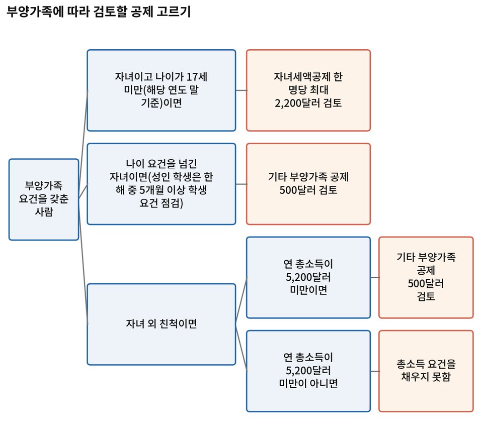 그림 5-2. 부양가족에 따라 검토할 공제 고르기